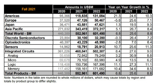 <세계반도체시장통계기구(WSTS) 제공>